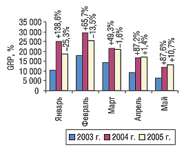 Рис.2. Динамика показателя GRP в январе–мае 2003–2005 гг. с указанием процента прироста/убыли по сравнению с предыдущим годом