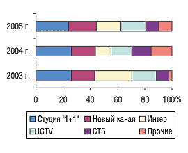 Рис. 3. Распределение затрат на телерекламу ЛС по каналам телевидения в мае 2003–2005 гг.