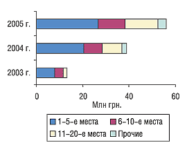Рис. 4. Распределение затрат на телерекламу по компаниям — производителям ЛС в мае 2003–2005 гг.