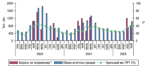 Рис. 5. Динамика затрат на телерекламу и объема аптечных продаж препарата ЛАМИЗИЛ в январе–мае 2003–2005 гг.