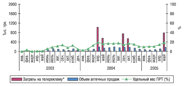 Рис. 6. Динамика затрат на телерекламу и объема аптечных продаж препарата ТЕРБИЗИЛ в январе–мае 2003–2005 гг.