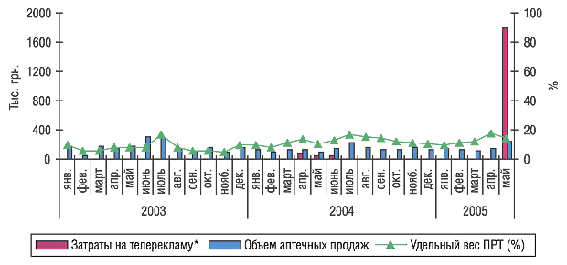 Рис. 7. Динамика затрат на телерекламу и объема аптечных продаж препарата ЭКЗИФИН в январе–мае 2003–2005 гг.