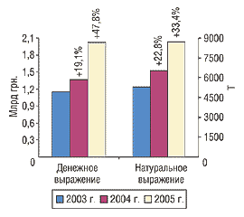 Рис. 1. Объем импорта ГЛС в денежном и натуральном выражении в I полугодии 2003–2005 гг. с указанием процента прироста/убыли по сравнению с предыдущим годом