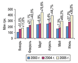 Рис. 2. Динамика объема импорта ГЛС в денежном выражении в январе–июне 2003–2005 гг. с указанием процента прироста/убыли по сравнению с предыдущим годом
