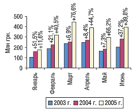Рис. 2. Динамика объема импорта ГЛС в денежном выражении в январе–июне 2003–2005 гг. с указанием процента прироста/убыли по сравнению с предыдущим годом