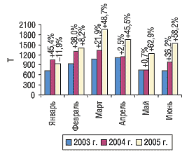 Рис. 3. Динамика объема импорта ГЛС в натуральном выражении в январе–июне 2003–2005 гг. с указанием процента прироста/убыли по сравнению с предыдущим годом