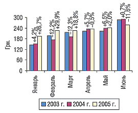 Рис. 4. Динамика стоимости 1 весовой единицы импортируемых ГЛС в январе–июне 2003–2005 гг. с указанием процента прироста/убыли по сравнению с предыдущим годом