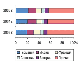 Рис. 5. Удельный вес стран — крупнейших поставщиков ГЛС в общем объеме импорта ГЛС в денежном выражении в I полугодии 2003–2005 гг.