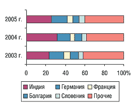 Рис. 6. Удельный вес стран — крупнейших поставщиков ГЛС в общем объеме импорта ГЛС в натуральном выражении в I полугодии 2003–2005 гг.