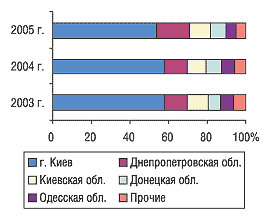 Рис. 7. Удельный вес регионов Украины — крупнейших получателей ГЛС в общем объеме импорта ГЛС в денежном выражении в I полугодии 2003–2005 гг.