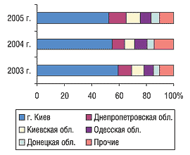 Рис. 8. Удельный вес регионов Украины — крупнейших получателей ГЛС в общем объеме импорта ГЛС в натуральном выражении в I полугодии 2003–2005 гг.