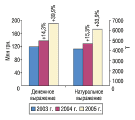 Рис. 11. Объем экспорта ГЛС в денежном и натуральном выражении в I полугодии 2003–2005 гг. с указанием процента прироста/убыли по сравнению с предыдущим годом