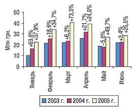 Рис. 12. Динамика объема экспорта ГЛС в денежном выражении в январе–июне 2003–2005 гг. с указанием процента прироста/убыли по сравнению с предыдущим годом