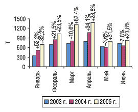 Рис. 13. Динамика объема экспорта ГЛС в натуральном выражении в январе–июне 2003–2005 гг. с указанием процента прироста/убыли по сравнению с предыдущим годом