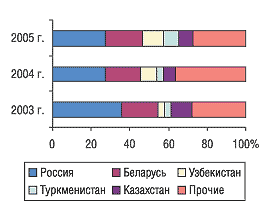 Рис. 15. Удельный вес стран — крупнейших получателей ГЛС украинского производства в общем объеме экспорта ГЛС в денежном выражении в I полугодии 2005–2003 гг.