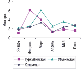 Рис. 16. Динамика объема экспорта ГЛС в некоторые среднеазиатские страны в денежном выражении в январе–июне 2005 г.