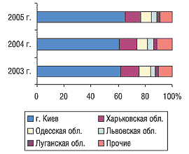 Рис. 17. Удельный вес некоторых областей Украины в общем объеме экспорта ГЛС в денежном выражении в I полугодии 2003–2005 гг.