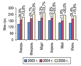 Рис. 19. Динамика объема производства в денежном выражении в январе–июне 2003–2005 гг. с указанием процента прироста/убыли по сравнению с предыдущим годом