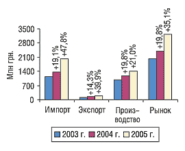 Рис. 20. Объем импорта, экспорта, производства и рынка в целом в I полугодии 2003–2005 гг. с указанием процента прироста/убыли по сравнению с предыдущим годом