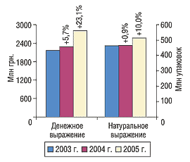 Рис. 1. Объем аптечных продаж ЛС в денежном и натуральном выражении в I полугодии 2003, 2004 и 2005 г. с указанием процента прироста/убыли по сравнению с предыдущим годом