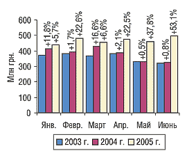 Рис. 2. Помесячная динамика объема розничных продаж ЛС в денежном выражении в январе–июне 2003, 2004 и 2005 г. с указанием процента прироста/убыли по сравнению с предыдущим годом