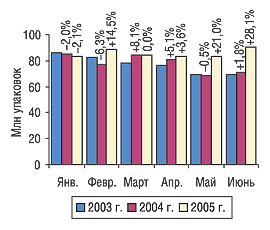 Рис. 3. Помесячная динамика объема розничных продаж ЛС в натуральном выражении в январе–июне 2003, 2004 и 2005 г. с указанием процента прироста/убыли по сравнению с предыдущим годом