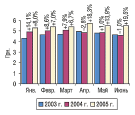 Рис. 4. Помесячная динамика средневзвешенной стоимости 1 упаковки ЛС в январе–июне 2003, 2004 и 2005 г. с указанием процента прироста/убыли по сравнению с предыдущим годом