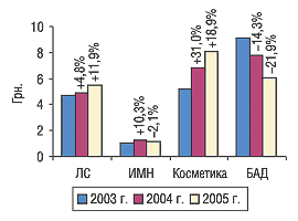 Рис. 5. Средневзвешенная стоимость 1 упаковки некоторых составляющих «аптечной корзины» в I полугодии 2003, 2004 и 2005 г. с указанием процента прироста/убыли по сравнению с предыдущим годом