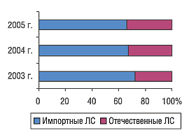 Рис. 6. Удельный вес импортных и отечественных препаратов в общем объеме продаж среднестоимостной ниши в натуральном выражении в I полугодии 2003, 2004 и 2005 г.