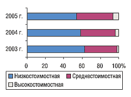 Рис. 7. Удельный вес ценовых ниш в общем объеме продаж отечественных препаратов в денежном выражении в I полугодии 2003, 2004 и 2005 г.