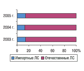 Рис. 8. Удельный вес импортных и отечественных препаратов в общем объеме продаж низкостоимостной ниши в натуральном выражении в I полугодии 2003, 2004 и 2005 г.