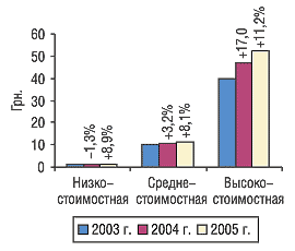 Рис. 9. Средневзвешенная стоимость 1 упаковки ЛС в разрезе ценовых ниш в I полугодии 2003, 2004 и 2005 г. с указанием процента прироста/убыли по сравнению с предыдущим годом