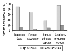 Рис. 1. Оценка состояния больных, принимавших ИНДОПРЕС