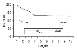 Рис. 2. Динамика снижения САД и ДАД, ЧСС при терапии ИНДОПРЕСОМ