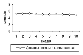 Рис. 3. Уровень глюкозы в крови больных, принимающих ИНДОПРЕС