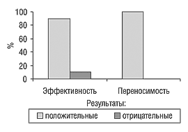 Рис. 4. Эффективность и переносимость ИНДОПРЕСА