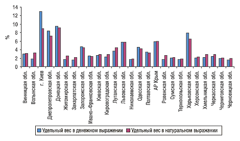 Рис. 2. Удельный вес областей в общем объеме аптечных продаж в денежном и натуральном выражении в I полугодии 2005 г.