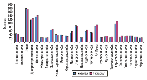 Рис. 3. Объем продаж ЛС в денежном выражении по регионам Украины в I и II кварталах 2005 г.