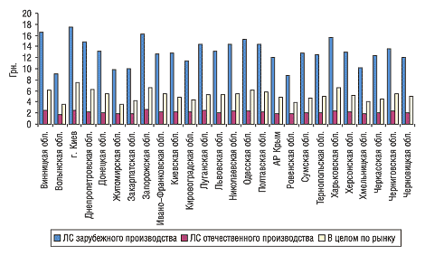 Рис. 4. Средневзвешенная стоимость 1 упаковки ЛС зарубежного и отечественного производства по регионам Украины, а также в целом по розничному рынку в I полугодии 2005 г.