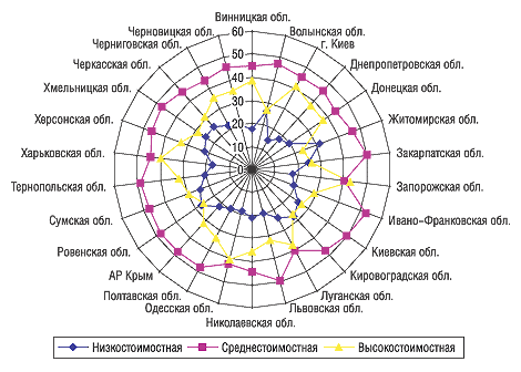 Рис. 5. Удельный вес (%) ценовых ниш в общем объеме аптечных продаж ЛС в денежном выражении по регионам в I полугодии 2005 г.