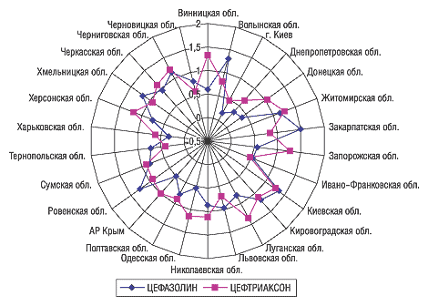 Рис. 7. Удельный вес (%) Цефазолина и Цефтриаксона в общем объеме аптечных продаж ЛС в денежном выражении по регионам в I полугодии 2005 г.