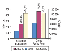 Рис. 1. Объем затрат на телевизионную рекламу и суммарный показатель GRP в I полугодии 2003– 2005 гг. с указанием процента прироста/убыли по сравнению с предыдущим годом