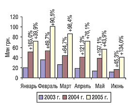Рис. 2. Динамика затрат на телевизионную рекламу в январе–июне 2003–2005 гг. с указанием процента прироста/убыли по сравнению с предыдущим годом