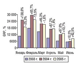 Рис. 3. Динамика показателя GRP в январе–июне 2003–2005 гг. с указанием процента прироста/убыли по сравнению с предыдущим годом