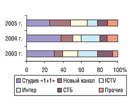 Рис. 4. Распределение затрат на телерекламу ЛС по каналам телевидения в I полугодии 2003–2005 гг.