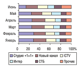Рис. 5.  Динамика распределения затрат на телерекламу ЛС по каналам телевидения в январе–июне 2005 г.