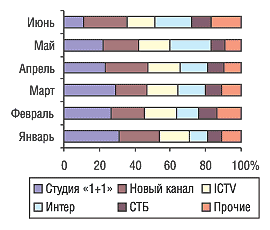 Рис. 6.  Динамика распределения суммарного показателя GRP по каналам телевидения в январе–июне 2005 г.