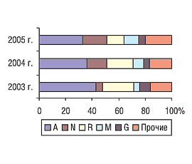 Рис. 7. Распределение затрат на телерекламу по группам АТС-классификации I-го уровня  в I полугодии 2003–2005 гг.