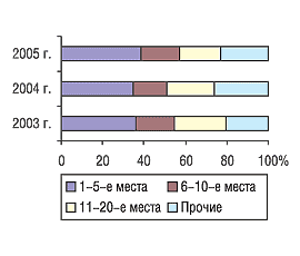 Рис. 8. Распределение затрат на телерекламу по позициям в рейтинге компаний — производителей ЛС <nobr>в I полугодии 2003–2005 гг.</nobr>