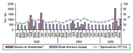 Рис. 9. Динамика затрат на телерекламу и объема аптечных продаж препарата КЛАРИТИН в январе 2003 г. — июне  2005 г.